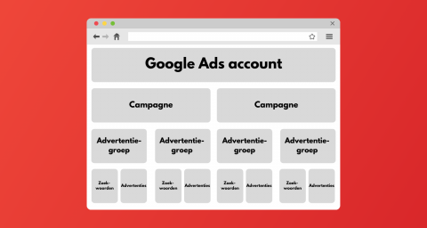 Robarov Blog Ads Structuur